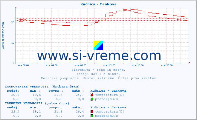 POVPREČJE :: Kučnica - Cankova :: temperatura | pretok | višina :: zadnji dan / 5 minut.