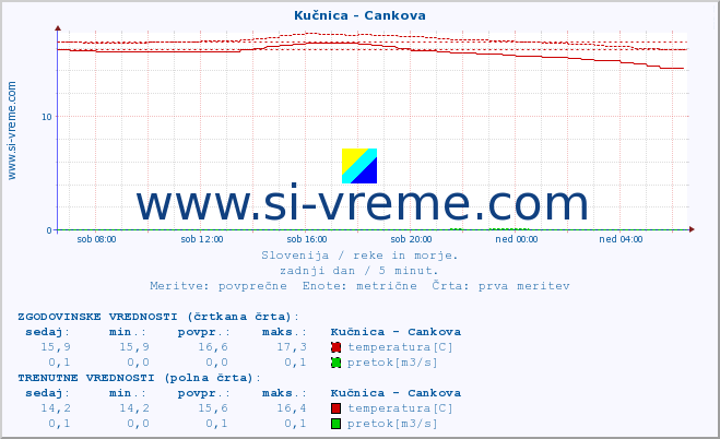 POVPREČJE :: Kučnica - Cankova :: temperatura | pretok | višina :: zadnji dan / 5 minut.