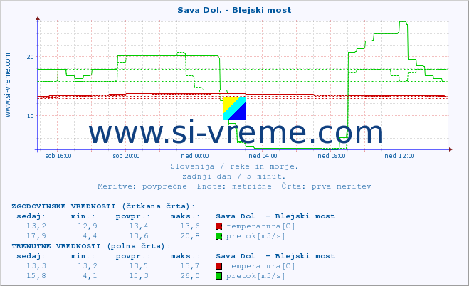 POVPREČJE :: Sava Dol. - Blejski most :: temperatura | pretok | višina :: zadnji dan / 5 minut.