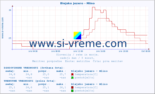 POVPREČJE :: Blejsko jezero - Mlino :: temperatura | pretok | višina :: zadnji dan / 5 minut.