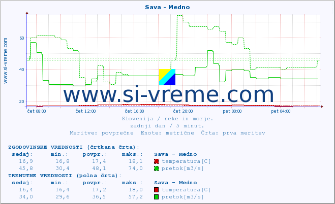 POVPREČJE :: Sava - Medno :: temperatura | pretok | višina :: zadnji dan / 5 minut.