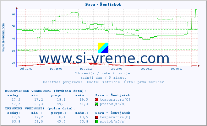 POVPREČJE :: Sava - Šentjakob :: temperatura | pretok | višina :: zadnji dan / 5 minut.