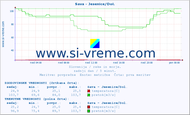 POVPREČJE :: Sava - Jesenice/Dol. :: temperatura | pretok | višina :: zadnji dan / 5 minut.