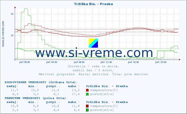 POVPREČJE :: Tržiška Bis. - Preska :: temperatura | pretok | višina :: zadnji dan / 5 minut.