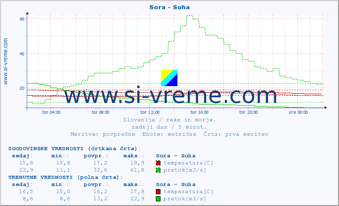 POVPREČJE :: Sora - Suha :: temperatura | pretok | višina :: zadnji dan / 5 minut.