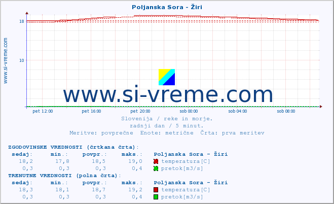 POVPREČJE :: Poljanska Sora - Žiri :: temperatura | pretok | višina :: zadnji dan / 5 minut.