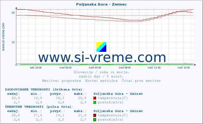 POVPREČJE :: Poljanska Sora - Zminec :: temperatura | pretok | višina :: zadnji dan / 5 minut.