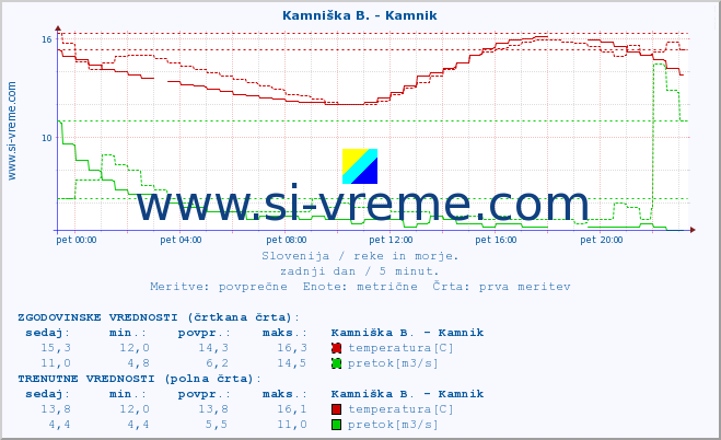 POVPREČJE :: Kamniška B. - Kamnik :: temperatura | pretok | višina :: zadnji dan / 5 minut.