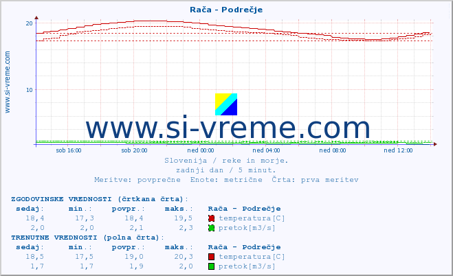 POVPREČJE :: Rača - Podrečje :: temperatura | pretok | višina :: zadnji dan / 5 minut.