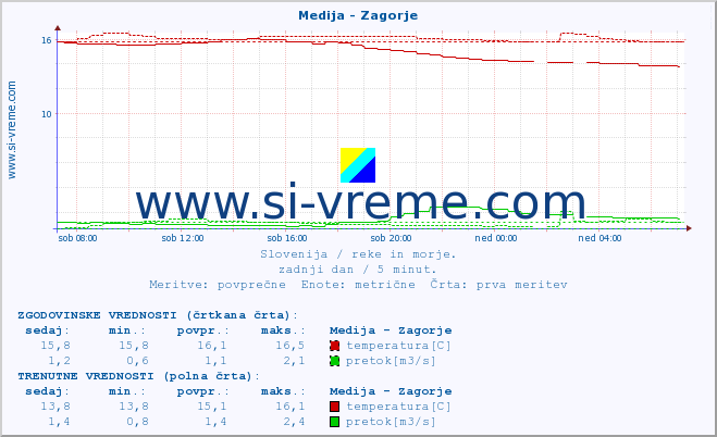 POVPREČJE :: Medija - Zagorje :: temperatura | pretok | višina :: zadnji dan / 5 minut.