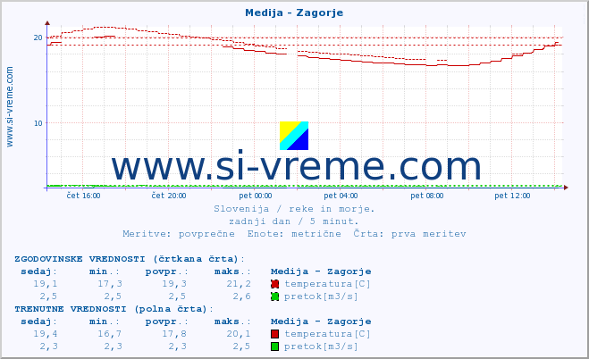 POVPREČJE :: Medija - Zagorje :: temperatura | pretok | višina :: zadnji dan / 5 minut.