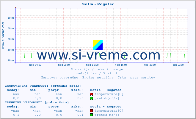 POVPREČJE :: Sotla - Rogatec :: temperatura | pretok | višina :: zadnji dan / 5 minut.