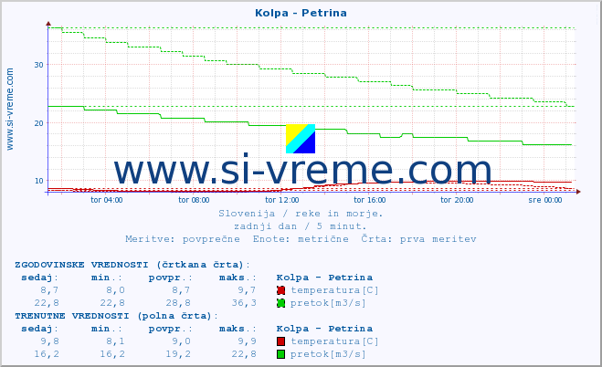 POVPREČJE :: Kolpa - Petrina :: temperatura | pretok | višina :: zadnji dan / 5 minut.