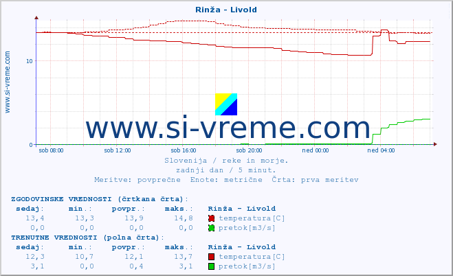 POVPREČJE :: Rinža - Livold :: temperatura | pretok | višina :: zadnji dan / 5 minut.