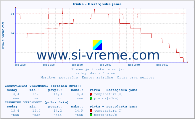 POVPREČJE :: Pivka - Postojnska jama :: temperatura | pretok | višina :: zadnji dan / 5 minut.