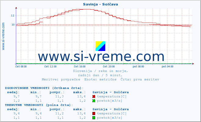 POVPREČJE :: Savinja - Solčava :: temperatura | pretok | višina :: zadnji dan / 5 minut.