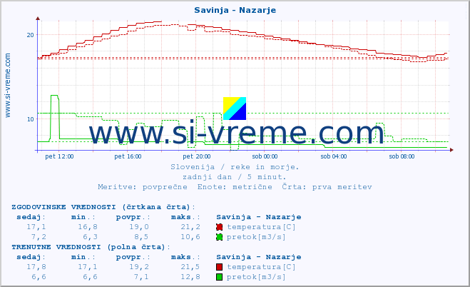 POVPREČJE :: Savinja - Nazarje :: temperatura | pretok | višina :: zadnji dan / 5 minut.