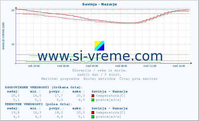 POVPREČJE :: Savinja - Nazarje :: temperatura | pretok | višina :: zadnji dan / 5 minut.