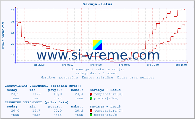 POVPREČJE :: Savinja - Letuš :: temperatura | pretok | višina :: zadnji dan / 5 minut.