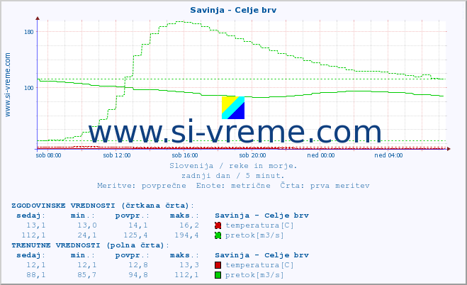 POVPREČJE :: Savinja - Celje brv :: temperatura | pretok | višina :: zadnji dan / 5 minut.