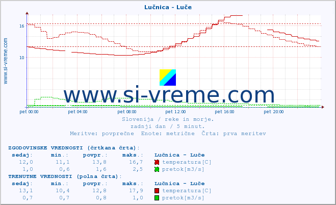 POVPREČJE :: Lučnica - Luče :: temperatura | pretok | višina :: zadnji dan / 5 minut.