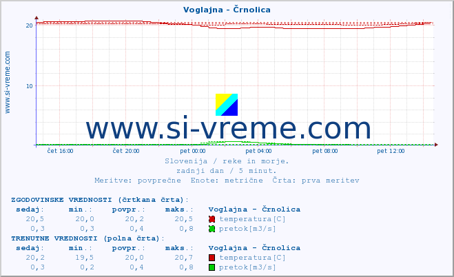 POVPREČJE :: Voglajna - Črnolica :: temperatura | pretok | višina :: zadnji dan / 5 minut.