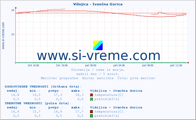 POVPREČJE :: Višnjica - Ivančna Gorica :: temperatura | pretok | višina :: zadnji dan / 5 minut.