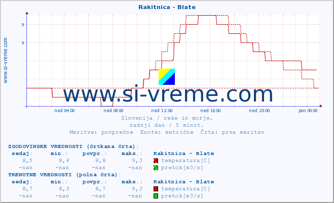 POVPREČJE :: Rakitnica - Blate :: temperatura | pretok | višina :: zadnji dan / 5 minut.