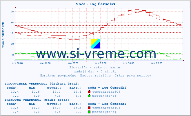 POVPREČJE :: Soča - Log Čezsoški :: temperatura | pretok | višina :: zadnji dan / 5 minut.