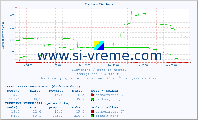 POVPREČJE :: Soča - Solkan :: temperatura | pretok | višina :: zadnji dan / 5 minut.