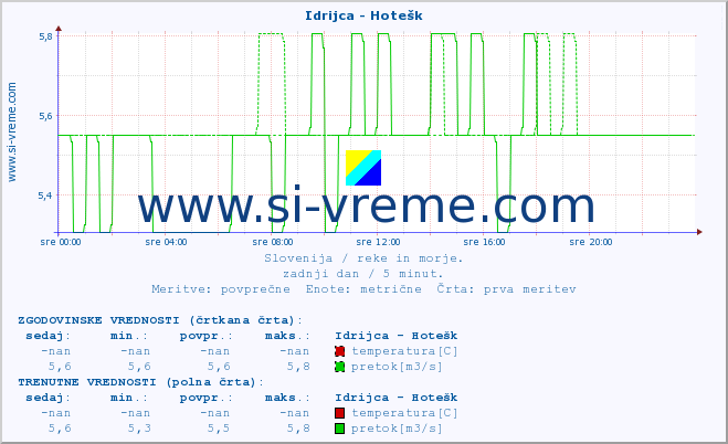 POVPREČJE :: Idrijca - Hotešk :: temperatura | pretok | višina :: zadnji dan / 5 minut.