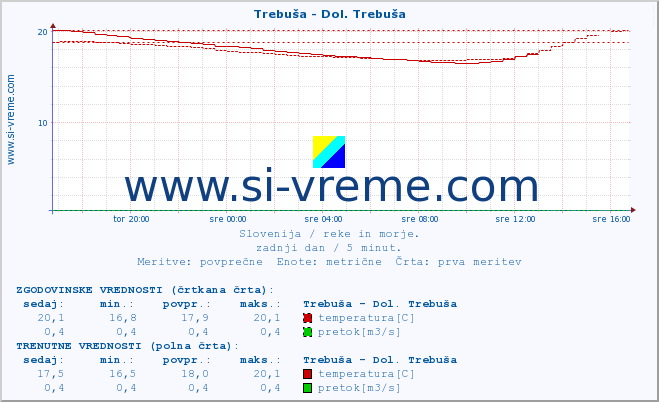 POVPREČJE :: Trebuša - Dol. Trebuša :: temperatura | pretok | višina :: zadnji dan / 5 minut.