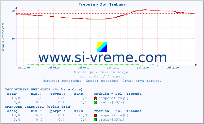 POVPREČJE :: Trebuša - Dol. Trebuša :: temperatura | pretok | višina :: zadnji dan / 5 minut.