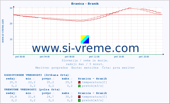 POVPREČJE :: Branica - Branik :: temperatura | pretok | višina :: zadnji dan / 5 minut.