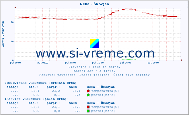 POVPREČJE :: Reka - Škocjan :: temperatura | pretok | višina :: zadnji dan / 5 minut.