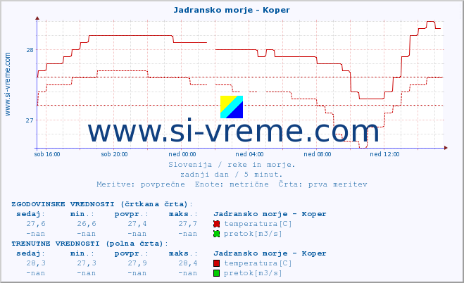 POVPREČJE :: Jadransko morje - Koper :: temperatura | pretok | višina :: zadnji dan / 5 minut.