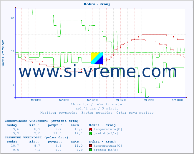 POVPREČJE :: Kokra - Kranj :: temperatura | pretok | višina :: zadnji dan / 5 minut.
