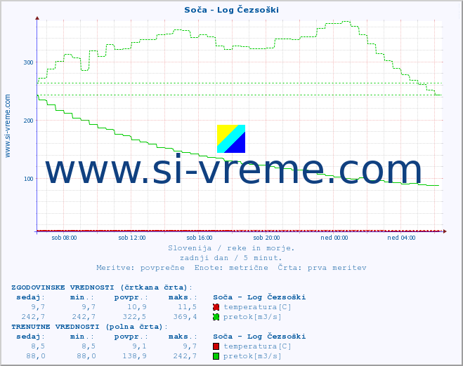 POVPREČJE :: Soča - Log Čezsoški :: temperatura | pretok | višina :: zadnji dan / 5 minut.