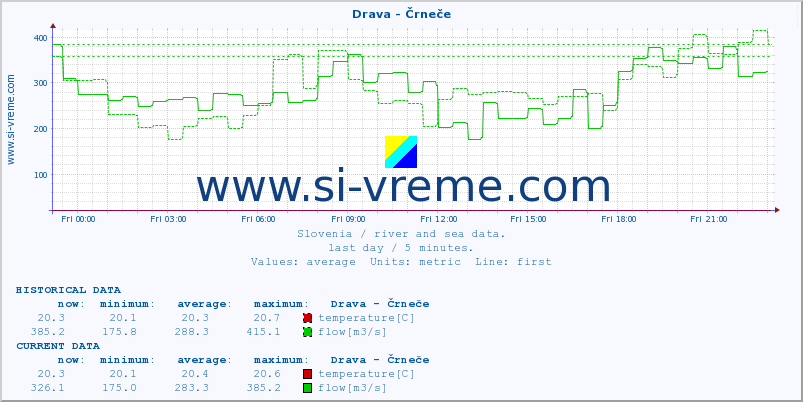  :: Drava - Črneče :: temperature | flow | height :: last day / 5 minutes.