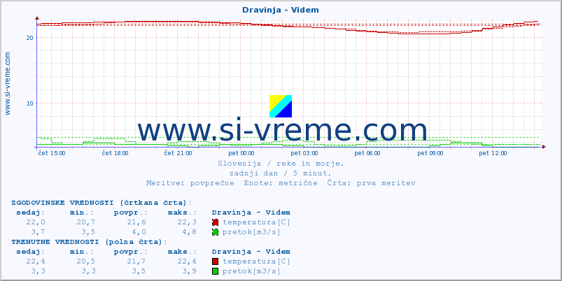 POVPREČJE :: Dravinja - Videm :: temperatura | pretok | višina :: zadnji dan / 5 minut.