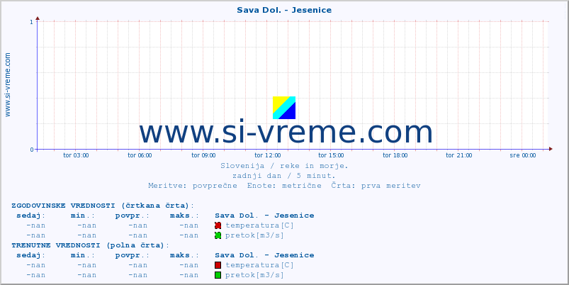 POVPREČJE :: Sava Dol. - Jesenice :: temperatura | pretok | višina :: zadnji dan / 5 minut.