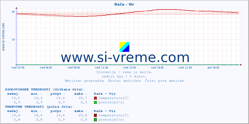 POVPREČJE :: Rača - Vir :: temperatura | pretok | višina :: zadnji dan / 5 minut.