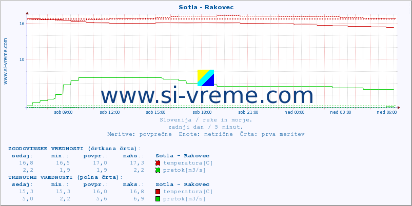 POVPREČJE :: Sotla - Rakovec :: temperatura | pretok | višina :: zadnji dan / 5 minut.