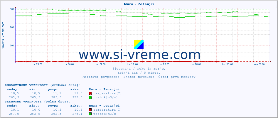 POVPREČJE :: Mura - Petanjci :: temperatura | pretok | višina :: zadnji dan / 5 minut.