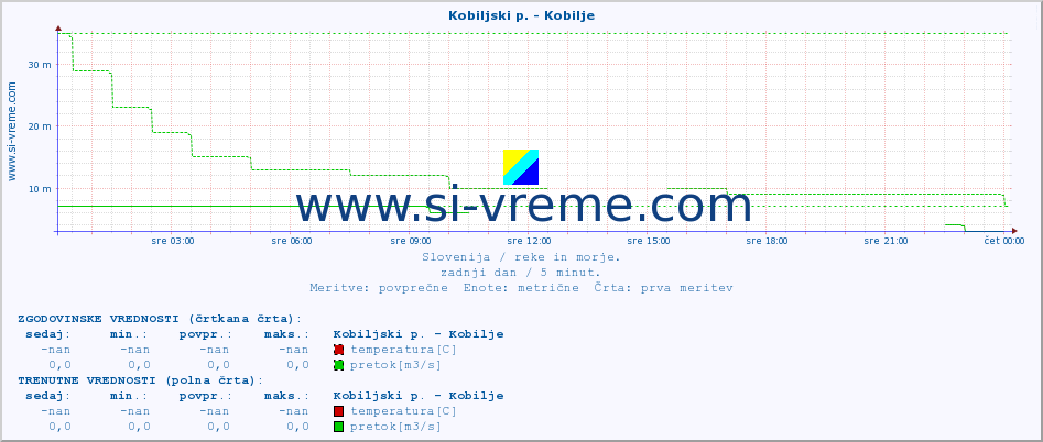 POVPREČJE :: Kobiljski p. - Kobilje :: temperatura | pretok | višina :: zadnji dan / 5 minut.