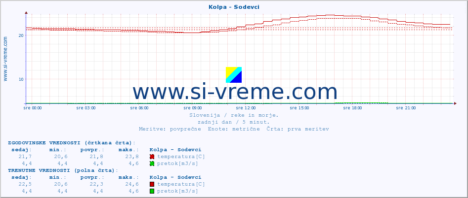 POVPREČJE :: Kolpa - Sodevci :: temperatura | pretok | višina :: zadnji dan / 5 minut.