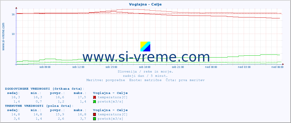 POVPREČJE :: Voglajna - Celje :: temperatura | pretok | višina :: zadnji dan / 5 minut.