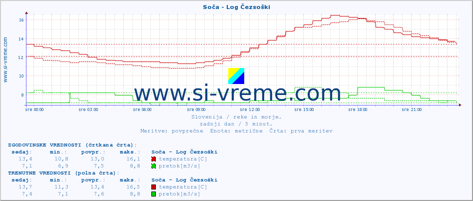 POVPREČJE :: Soča - Log Čezsoški :: temperatura | pretok | višina :: zadnji dan / 5 minut.