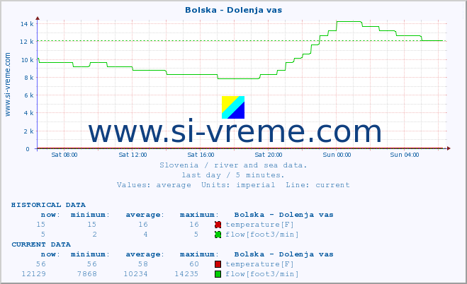  :: Bolska - Dolenja vas :: temperature | flow | height :: last day / 5 minutes.