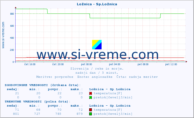 POVPREČJE :: Ložnica - Sp.Ložnica :: temperatura | pretok | višina :: zadnji dan / 5 minut.